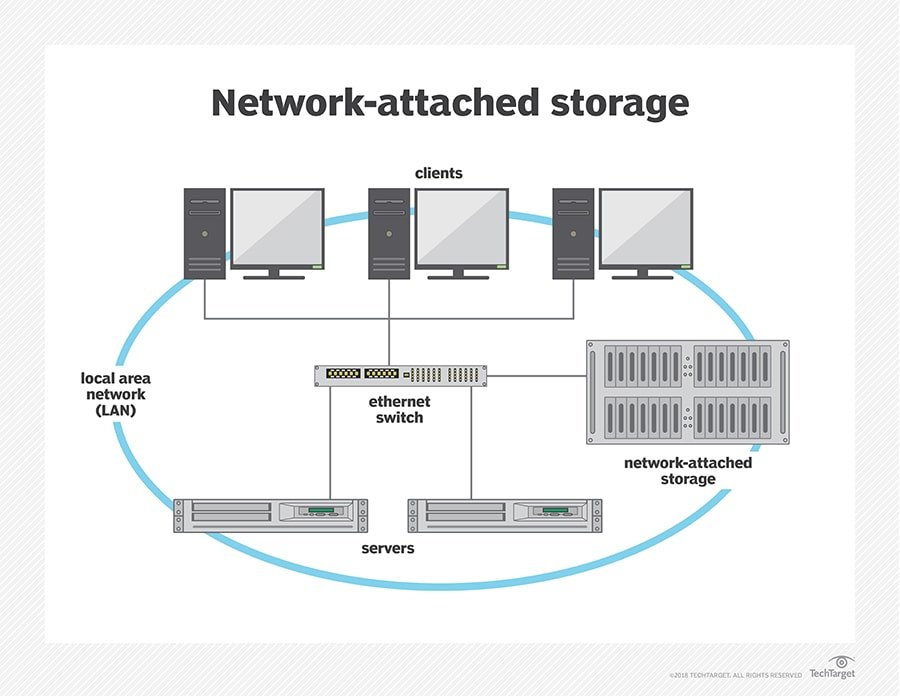 Network attached storage