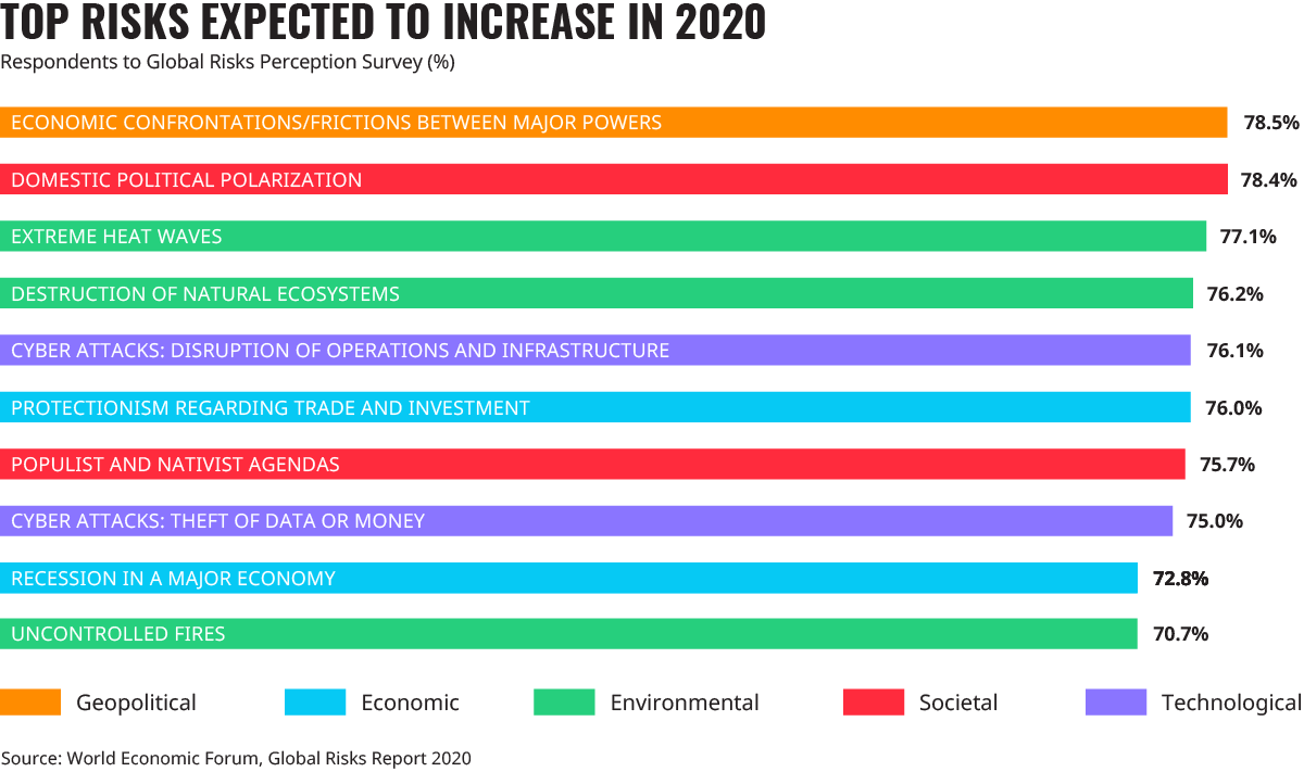 Top Risks Expected Global Risk Wifi
